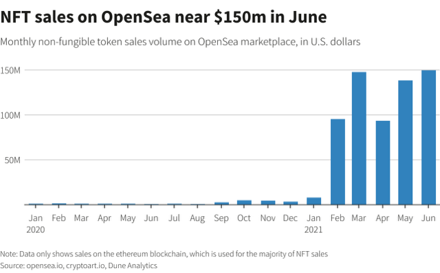 The sales volume of OpenSea, an NFT trading platform, rises to $150M in June of 2021 due to an increased interest in NFTs.
