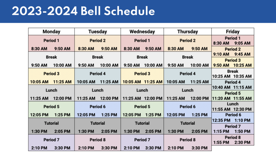 Next year’s bell schedule adds two periods to the school day, moves Tutorial to after lunch, extends the lunch period and shortens Friday class times. A bell schedule committee
studied surrounding schools’ schedules, solicited community input and evaluated options for three years before determining next year’s schedule.